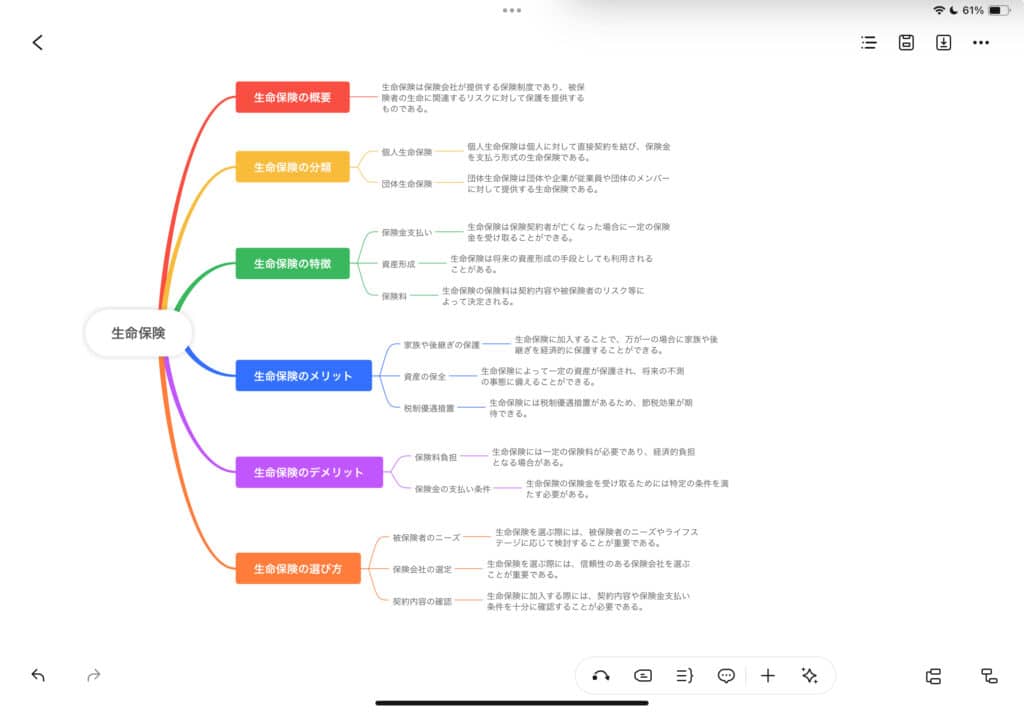 生命保険から派生するマインドマップ