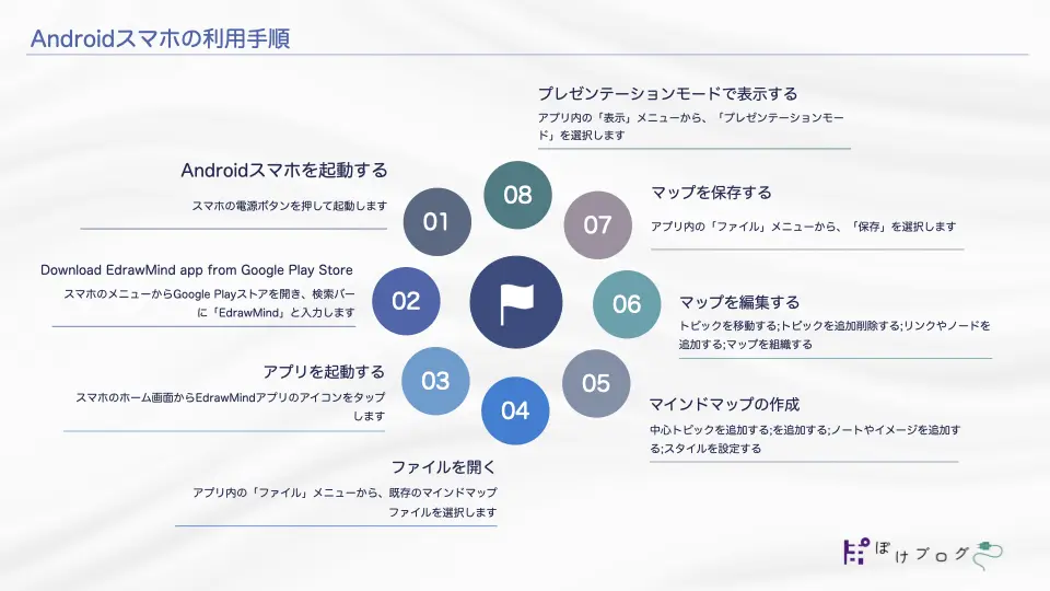 Androidスマホの利用手順を示した図