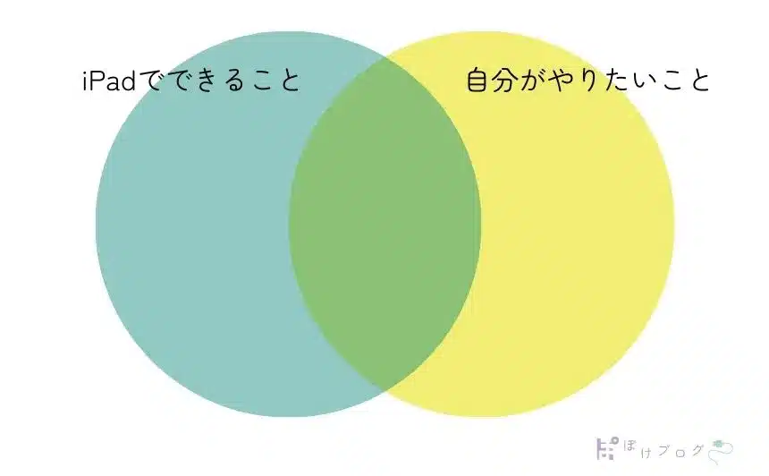 iPadでできることと自分のやりたいことのベン図