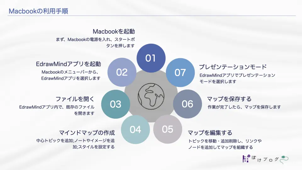 Macの利用手順を７つの手順で示している図