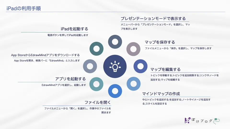 iPadの利用手順を７つの手順で示している図