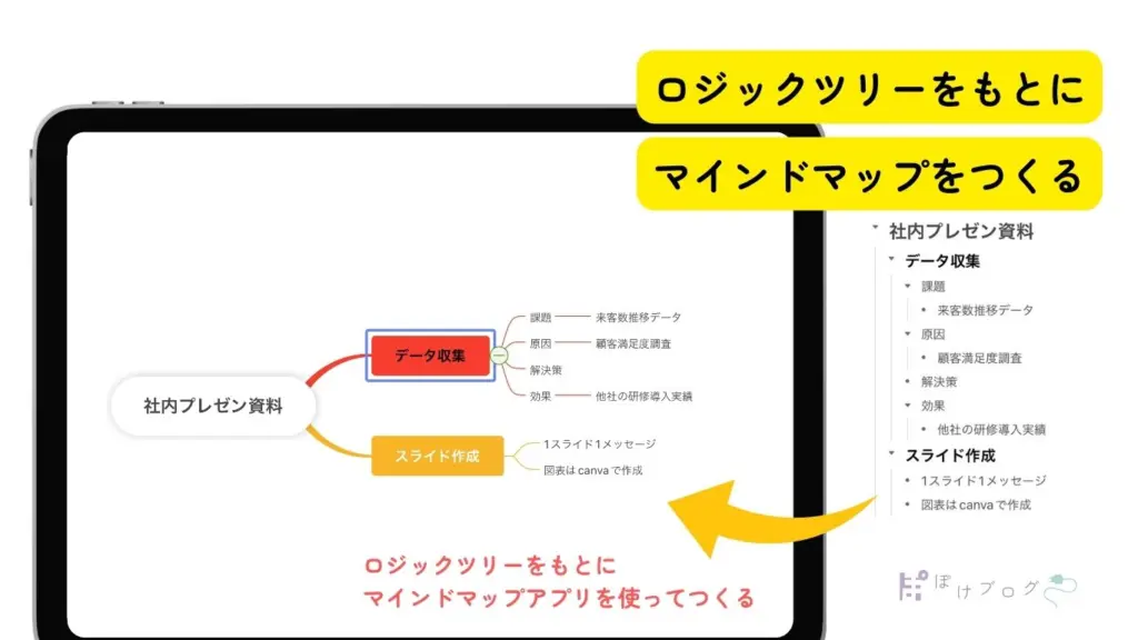 iPadにマインドマップが表示されている画像