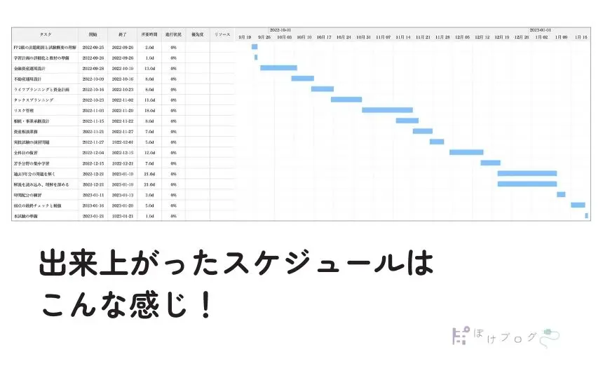 EdrawMindのガントチャート