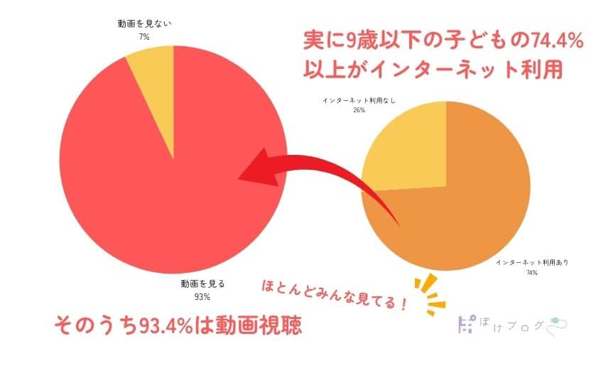 インターネット利用者と動画視聴に関する割合を示す円グラフ