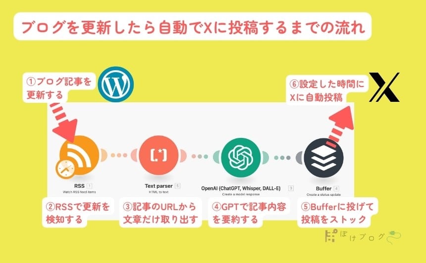 Makeを使ったX投稿自動化までのフロー図