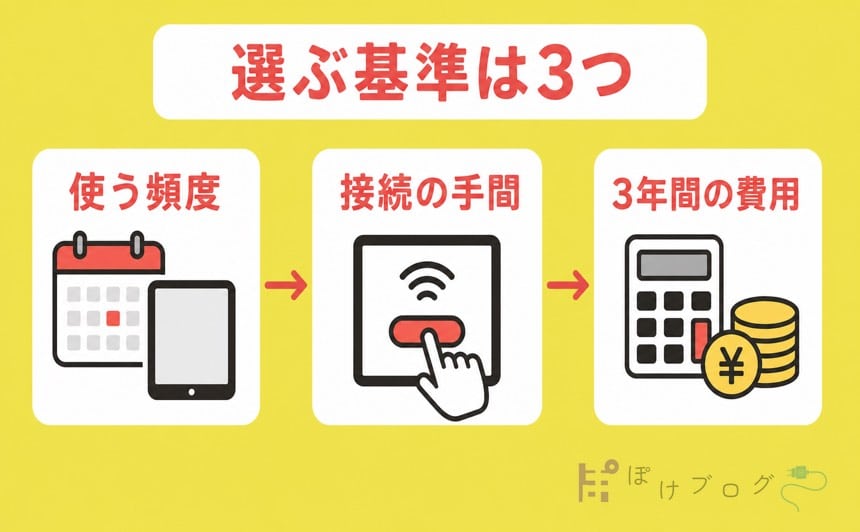 iPadの通信モデルを使う頻度、接続の手間、3年間の費用で選ぶ図