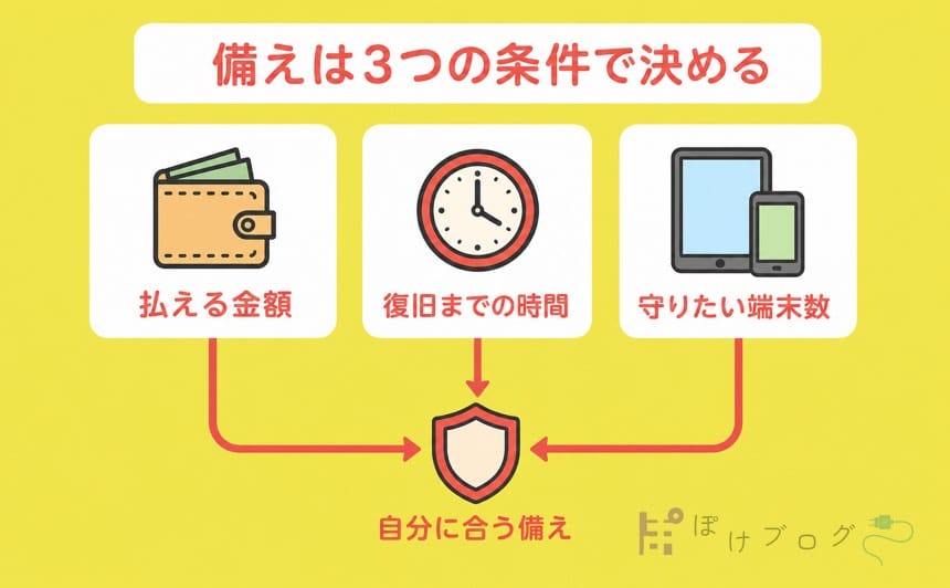 iPadの備えを決める払える金額と復旧時間と端末数