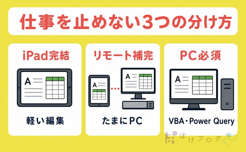 Office作業をiPad完結・リモート補完・PC必須の3つに分ける図