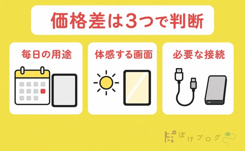 iPad ProとAirの価格差を毎日の用途と画面と接続で判断する図