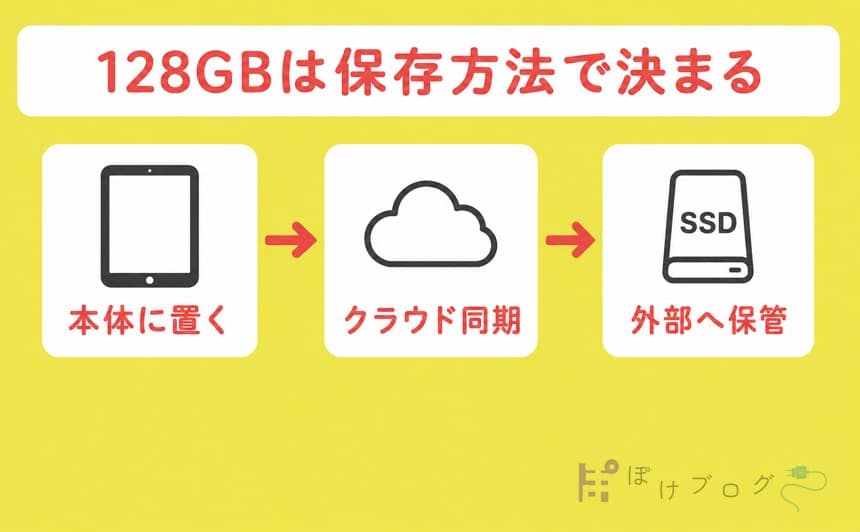 128GBの保存方法を本体、クラウド、外部保管の3要素で示す図