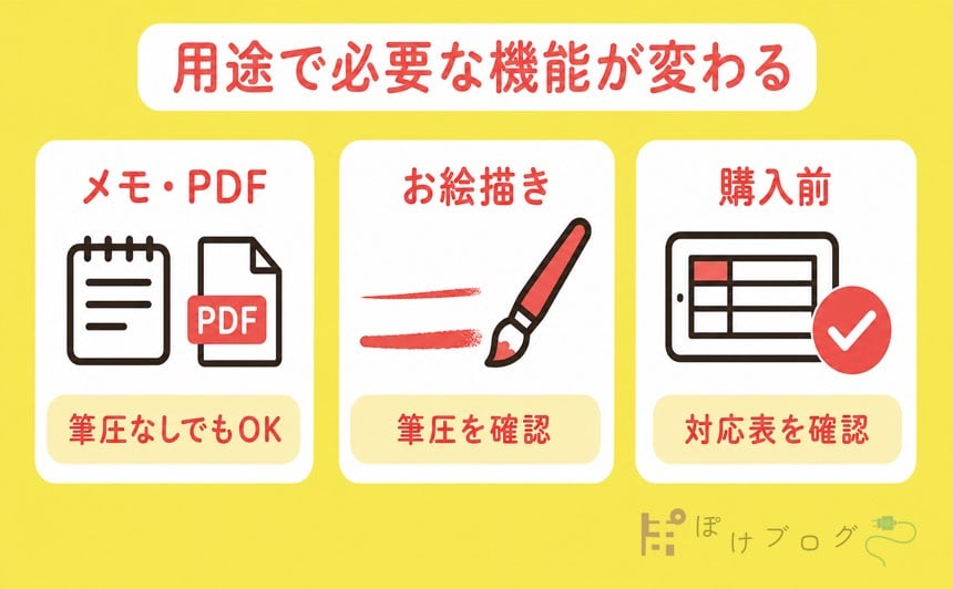 メモとお絵描きで必要な筆圧機能が変わり購入前に対応表を確認する図