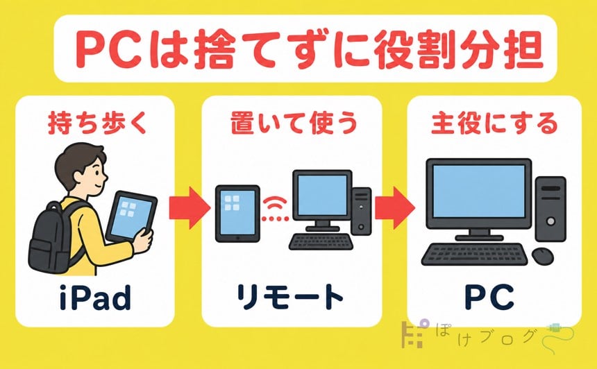 iPadを持ち歩きPCを置いて使うか主役にするかを示す役割分担の図