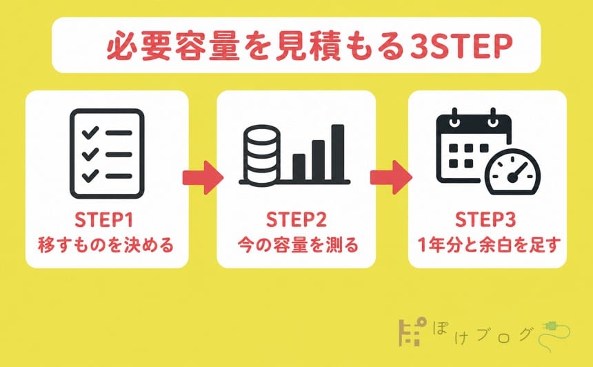 iPadの必要容量を購入前に見積もる3STEP