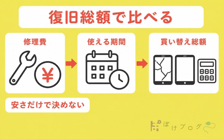 iPadの修理費、使える期間、買い替え総額を比べる図
