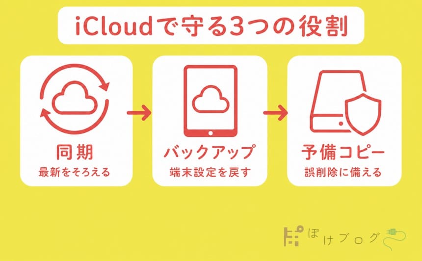 iCloudの同期・バックアップ・予備コピーの3つの役割