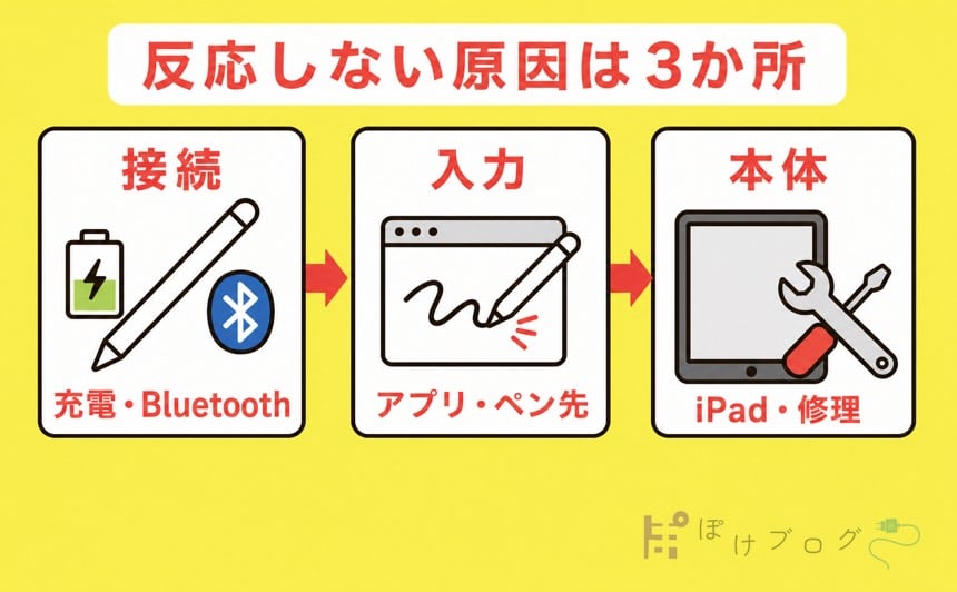 Apple Pencilが反応しない原因を接続・入力・本体に分ける図
