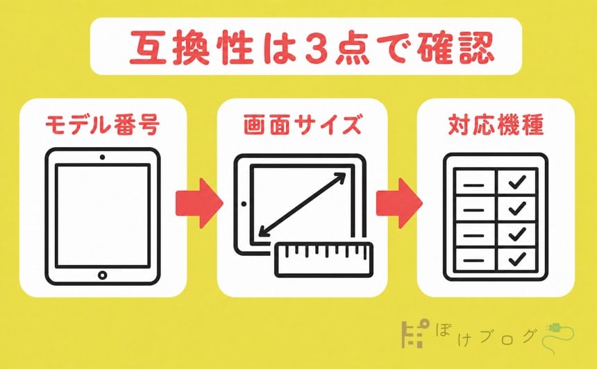 iPad Magic Keyboardの互換性をモデル番号、画面サイズ、対応機種で確認する図