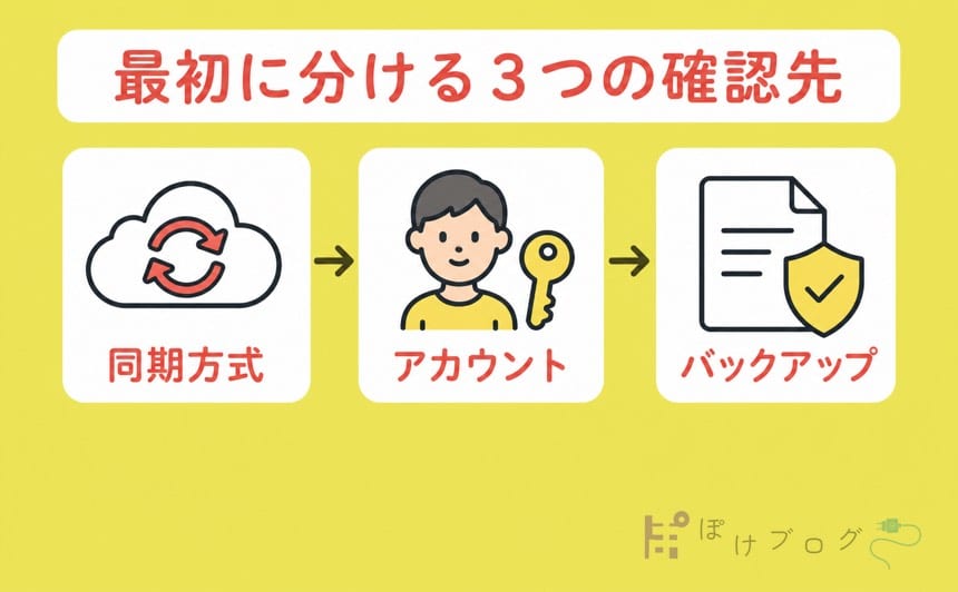 Goodnotes同期不良の確認先となる同期方式・アカウント・バックアップの3要素