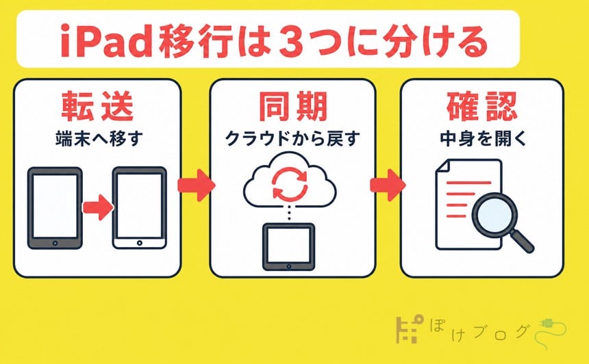 iPad移行を転送・同期・確認の3要素に分けた図