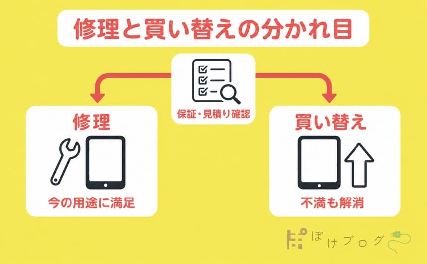 iPadの保証と見積りを確認して修理か買い替えかを分ける図