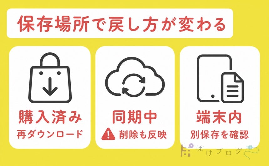 購入済み・同期中・端末内の保存場所別の戻し方