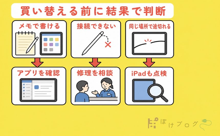 Apple Pencilの確認結果からアプリ確認・修理相談・iPad点検を選ぶ図