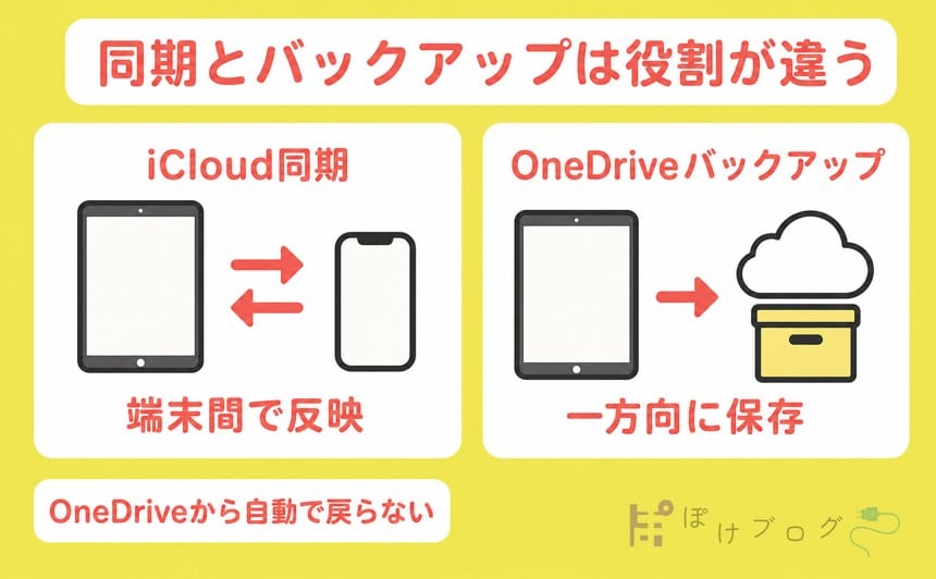 iCloud同期は端末間で反映しOneDriveバックアップは一方向に保存する違い
