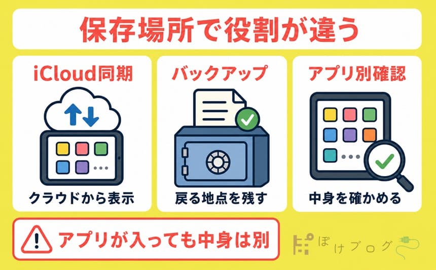 iCloud同期・バックアップ・アプリ別確認の役割の違いを示す図