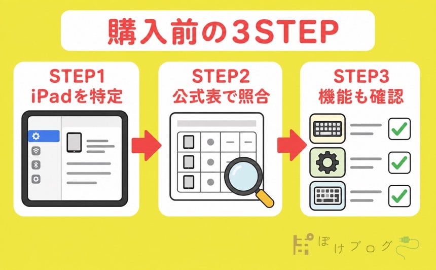 iPadを特定して公式表で照合し機能を確認する購入前の3STEP