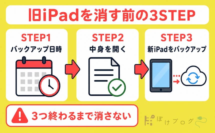 旧iPadを消す前に行うバックアップ日時確認・中身確認・新iPadバックアップの3STEP