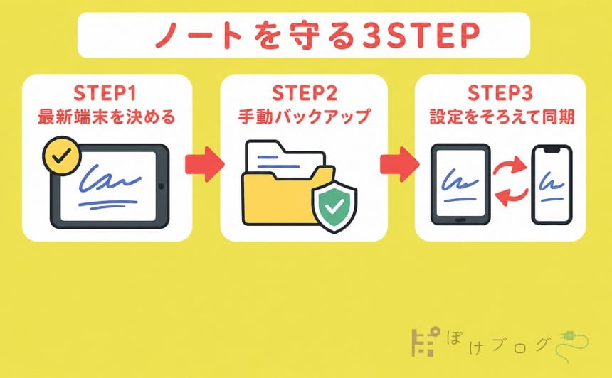 最新端末の決定・手動バックアップ・設定をそろえて同期する3STEP